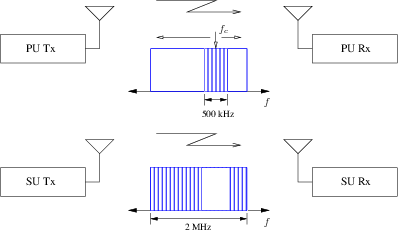 Dynamic Spectrum Access Scheme