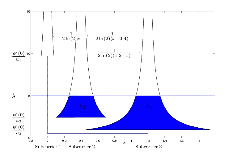 Water-filling for rate