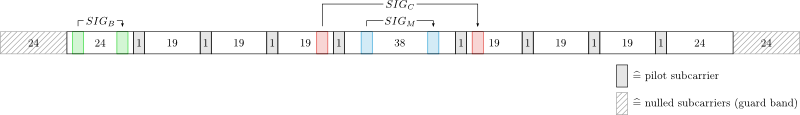 OFDM Subcarrier Structure